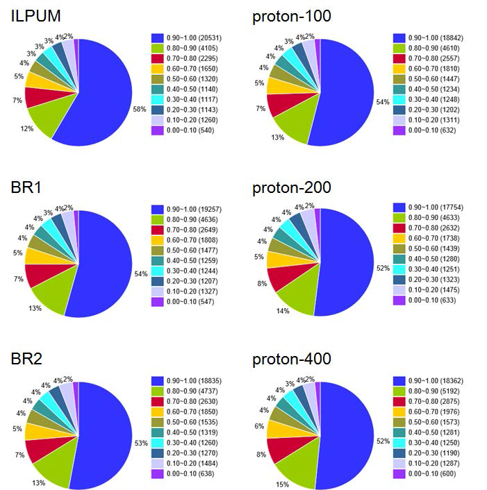 Gene coverage of the RNA-seq reads of the control (Ilpum), Biorisk exposed (BR1 and BR2), and proton-beam irradiated rice against the Nipponbare CDS