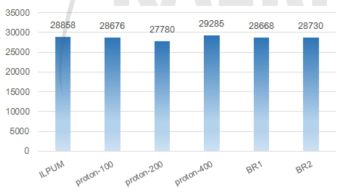 The number of expressed genes in the rice samples