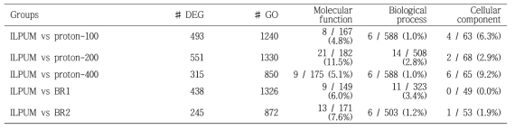 Analysis of gene ontology and enrichment for differentially expressed genes between the control (Ilpum) and irradiated rice