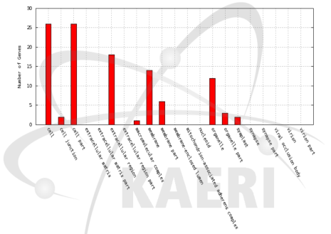 Distribution of GO terms in the cellular component category for differentially expressed genes between Ilpum and proton-100