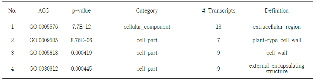 Detailed information of enriched GO terms in the cellular component category for differentially expressed genes between Ilpum and proton-100