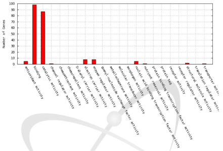 Distribution of GO terms in the molecular function category for differentially expressed genes between Ilpum and proton-200