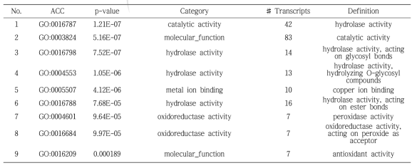 Detailed information of enriched GO terms in the molecular function category for differentially expressed genes between Ilpum and proton-400