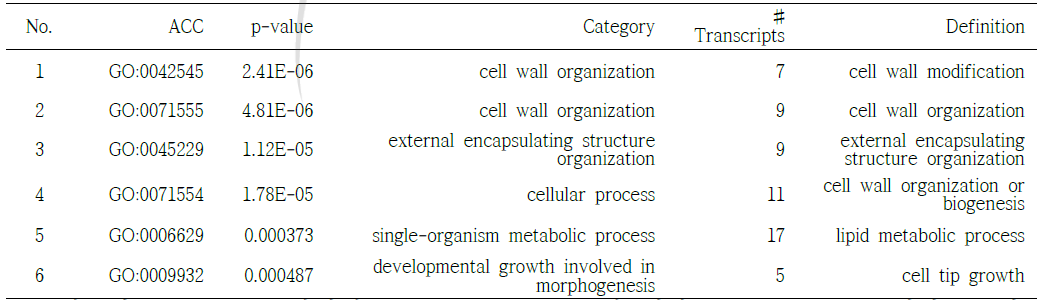 Detailed information of enriched GO terms in the biological process category for differentially expressed genes between Ilpum and proton-400