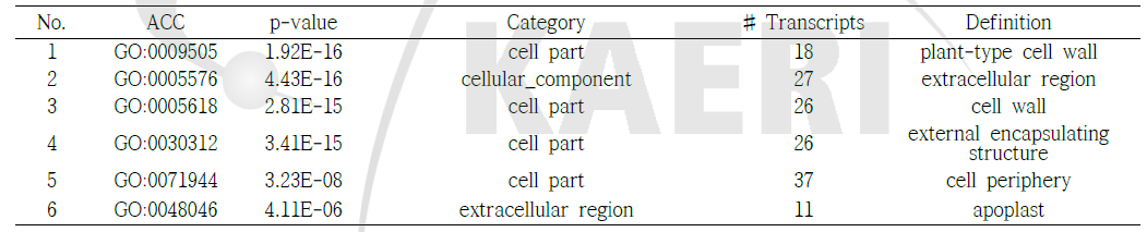 Detailed information of enriched GO terms in the cellular component category for differentially expressed genes between Ilpum and proton-400