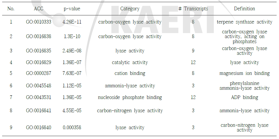 Detailed information of enriched GO terms in the molecular function category for differentially expressed genes between Ilpum and BR1