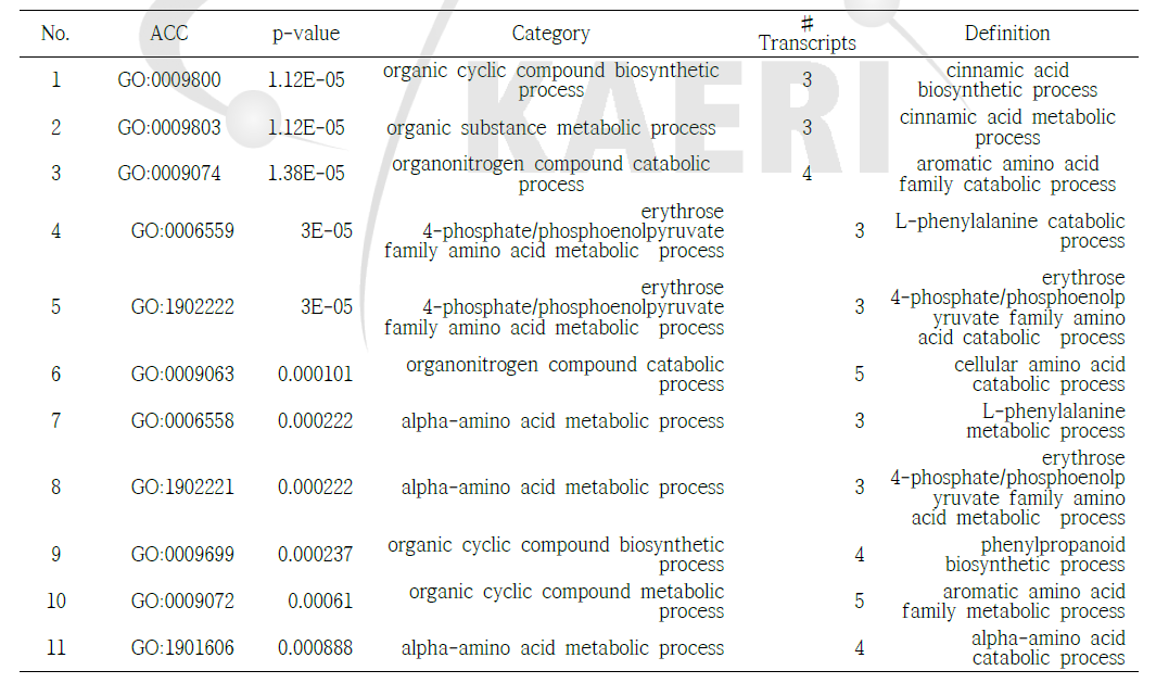 Detailed information of enriched GO terms in the biological process category for differentially expressed genes between Ilpum and BR1