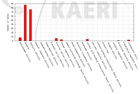 Distribution of GO terms in the molecular function category for differentially expressed genes between Ilpum and BR2