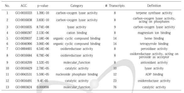 Detailed information of enriched GO terms in the molecular function category for differentially expressed genes between Ilpum and BR2