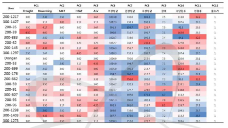 A part of phenotyping results of radiation breeding rice mutant lines for treatment of environmental stresses