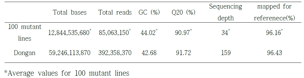 Summary of genome sequencing of the 100 mutant lines with original cv.Dongan and mapping to reference genome