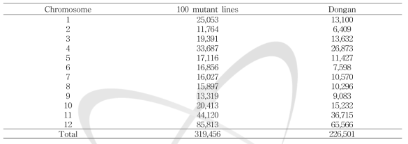 Genome-wide detection of polymorphism in the 100 mutant lines and original cv. Dongan against the rice reference genome