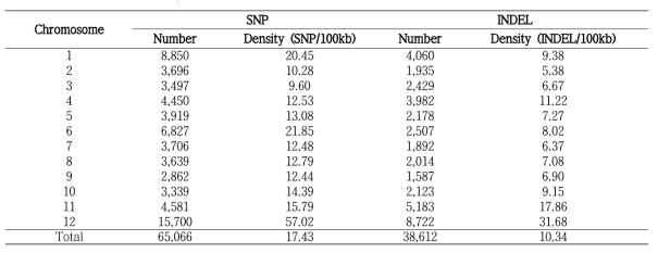 Genome-wide detection of polymorphism specific to the 100 mutant lines