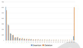 Length distribution of INDELs detected in the 100 rice mutant lines