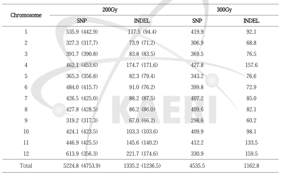 Comparison of variation frequency in the 100 rice mutant lines by their initial mutation induction doses