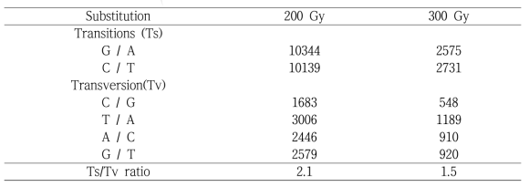 Frequency of transitions and transversions of SNPs in the 100 rice mutant lines by their initial mutation induction doses