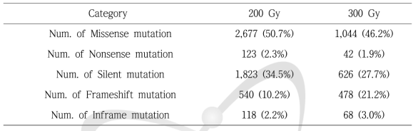 Classification of INDELs frequency in the 100 rice mutant lines by their initial mutation induction doses