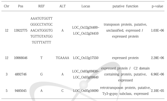 Four candidate loci for salt stress in the 100 rice mutant lines