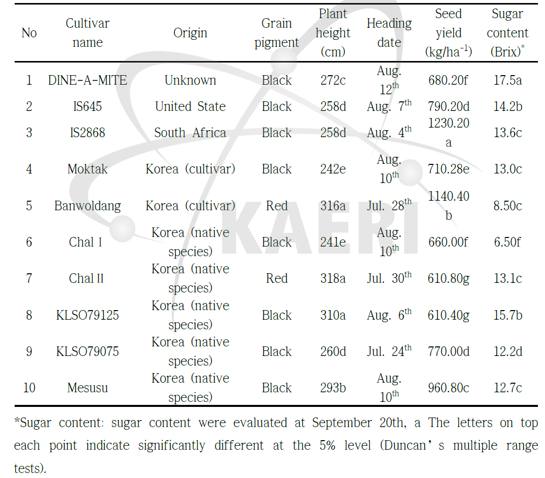 Growth characteristics, origin and sugar content of Sorghum germplasm used in this study