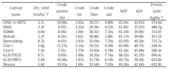 Nutritive value in whole plant of the Sorghum for animal feed