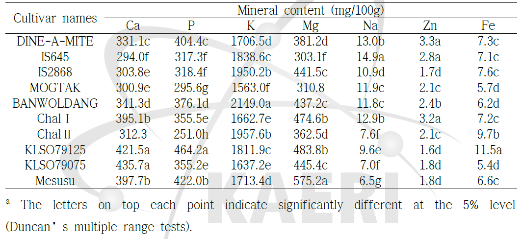 Mineral content in whole plant of sorghum