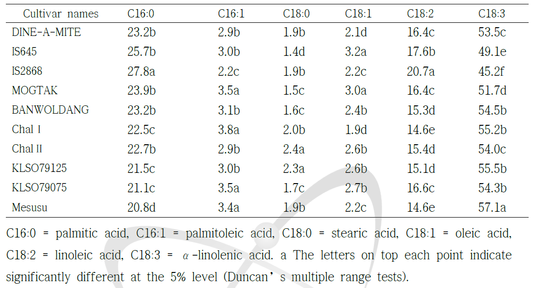 Fatty acid composition in whole plant of sorghum