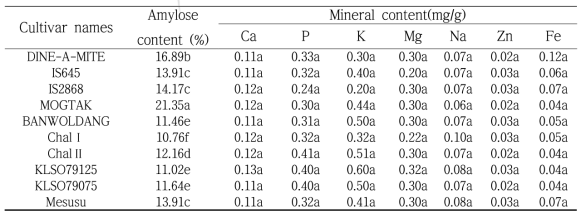 Amylose and mineral content in whole grain of sorghum