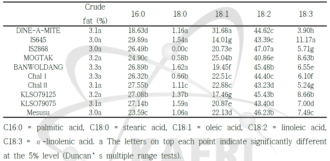 Crude fat content and fatty acid composition in whole grain of sorghum