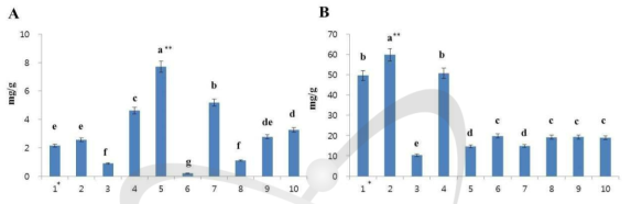 Tannin content and total flavonoid content in selected sorghum gemplasm. a The letters on top each point indicate significantly different at the 5% level (Duncan’s multiple range tests). *gemplasm numer listed in Table 1. A: Tannin content (mg/g), B: Total flavonoid content (mg/g)