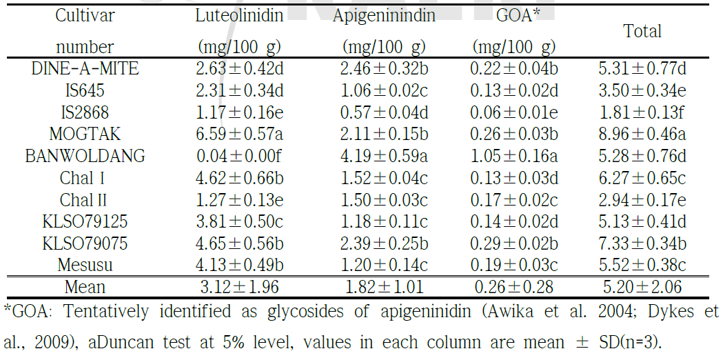 Content of 3-deoxyanthocyanins in whole grain of sorghum