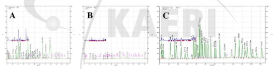 Amino acid profiles of whole grain sorghum. A: MOGTAK B:KLSO79125, C: Commercial standards