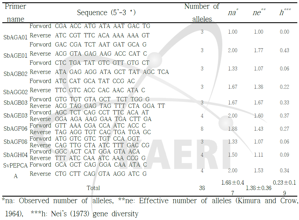 Primer repeat motif, summary of number of alleles, observed number of alleles (na), effective number of alleles (ne), gene diversity (h)