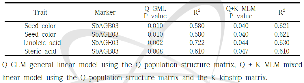 Significance of tests for association analysis between SSR markers with growth characteristics, origin and all chemical component using different part of selected sorghum gemplasm