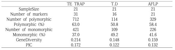 Comparison of the diversity and polymorphism at the three marker systems