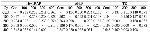 Comparison of the genetic distance and AMOVA at the three markersystems