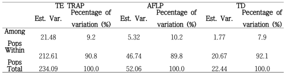 Comparison of the within population and among population at the three marker systems