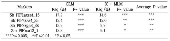 Significant marker association (SMA) in gamma-ray irradiated sorghum