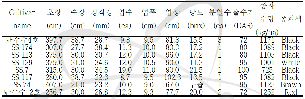 Yield and morphological characteristics of selected sweet sorghum line