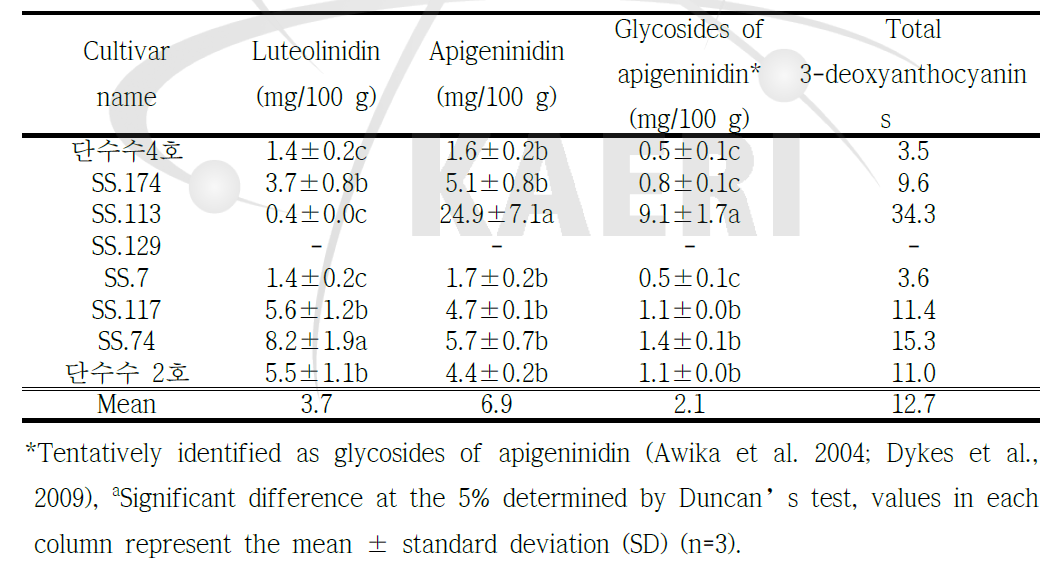 3-deoxyanthocyanin levels in the whole grain of sweet Sorghum