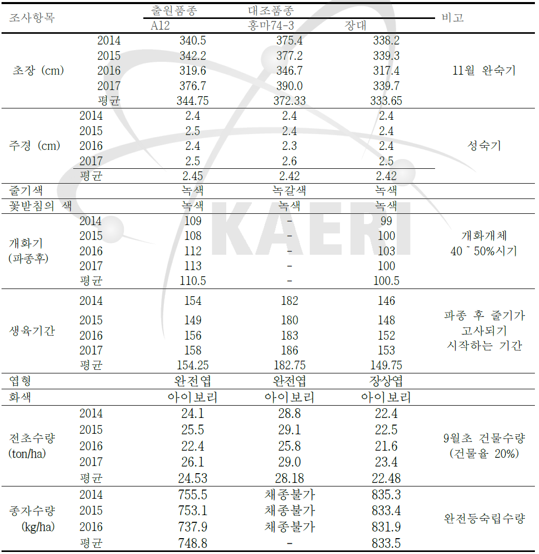 Growth characteristics of mid-late maturing mutant A12