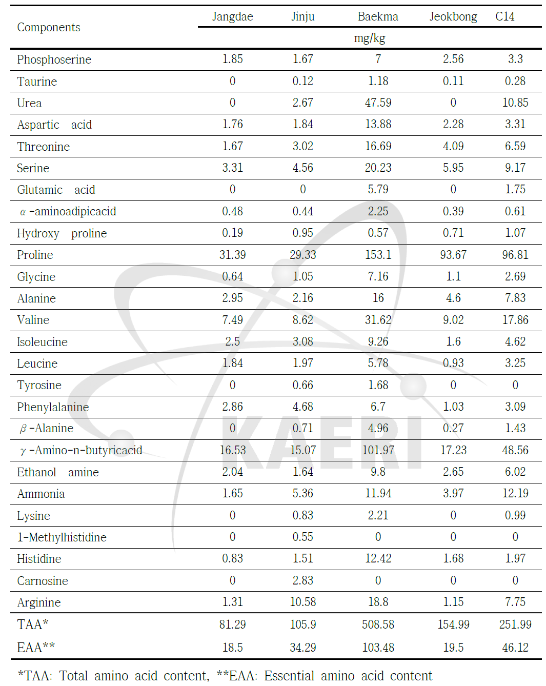 Amino acid composition of kenaf b