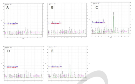 Amino acid chromatogram of ethanol extract of bark of kenaf. A: Jangdae, B: Jinju, C: Baekma, D: Jeokbong, E: C14