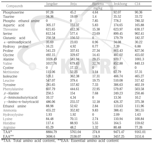 Amino acid composition of kenaf flower