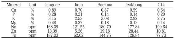 Mineral contents in bark of kenaf