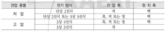 비닐절연선의 색구별