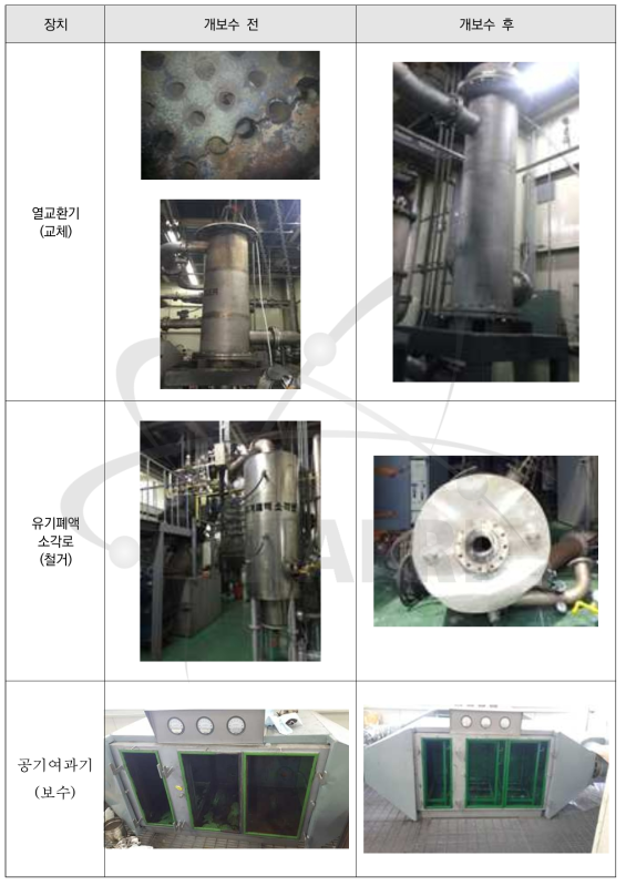 소각시설 공정계통설비의 개보수 현황-2