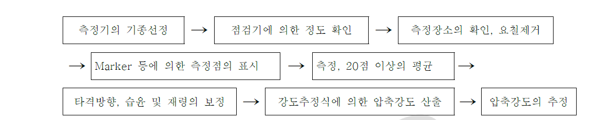 반발경도법에 의한 강도 추정 흐름도