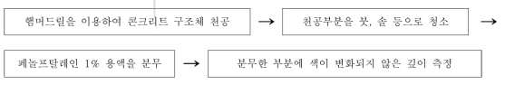 탄산화시험 순서