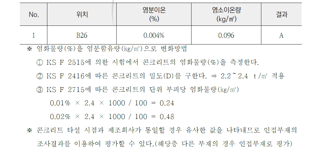 염분 함유량 결과표