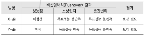 2단계 상세평가 결과의 최종등급